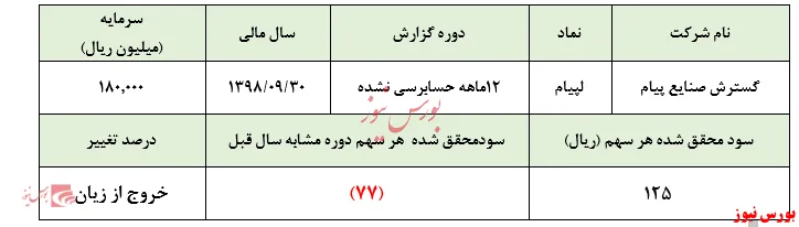 کسب سود ۱۲۵ ریالی و  خروج 