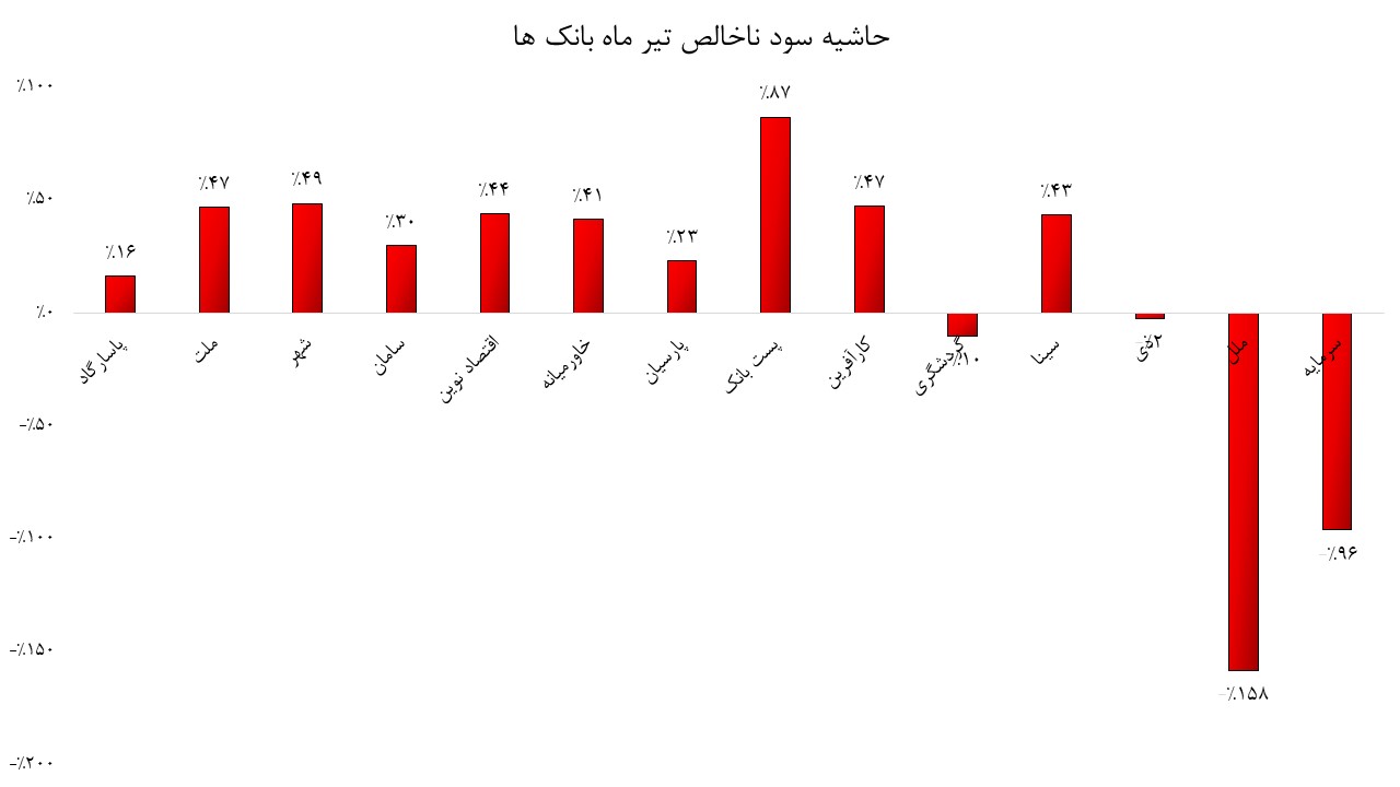 تاختوتاز بانک دی در رشد درآمدی و درخشش پستبانک در حاشیه سود تاختوتاز بانک دی در رشد درآمدی و درخشش پستبانک در حاشیه سود