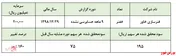 عدم همخوانی سودآوری با قیمت هر سهم  