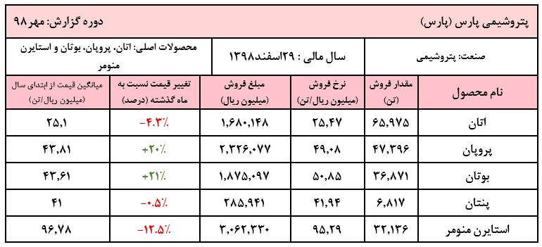 ثبت کاهشی عجیب در دفتر فروش 