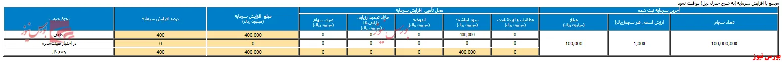 افزایش سرمایه ۴۰۰ درصدی 