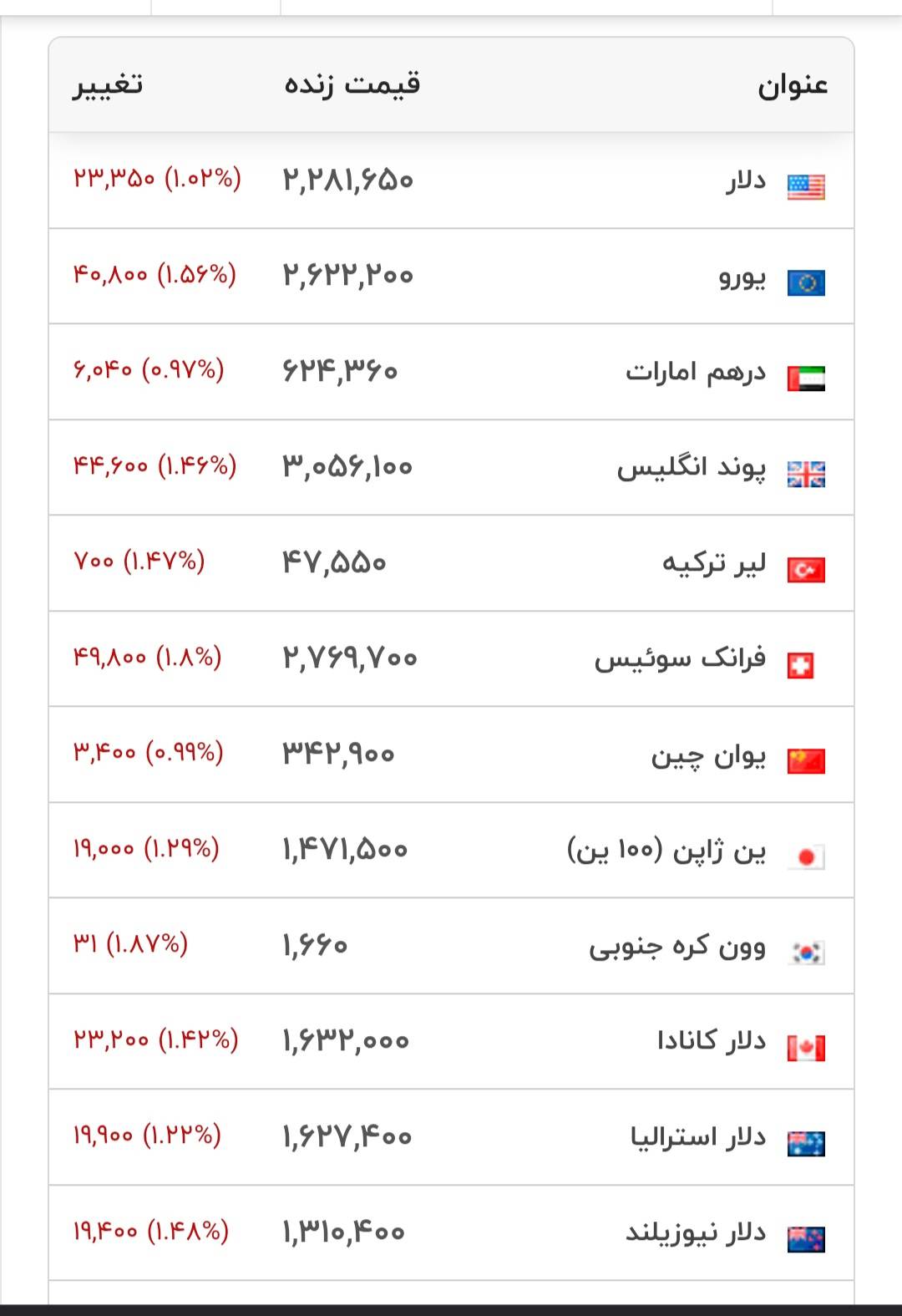 قیمت دلار و سایر ارزها - ۲۶ شهریور ۱۴۰۵ قیمت دلار و سایر ارزها - ۲۶ شهریور ۱۴۰۵