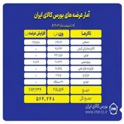 تالار‌های بورس کالا میزبان ۵۶۴ هزار تن محصول