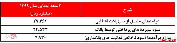 تراز مثبت فعالیت‌های 
