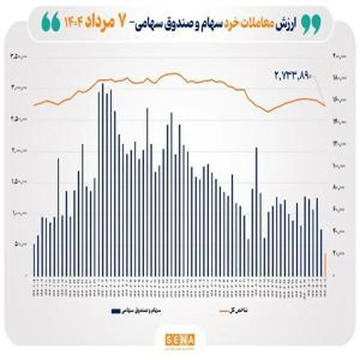 افزایش ارزش معاملات خرد بیش از ۲ همت شد