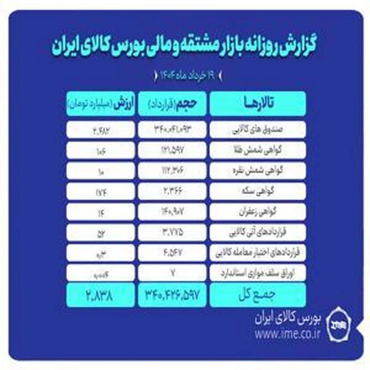 رشد چشمگیر ارزش معاملات بازار مشتقه و مالی بورس کالا