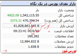 شاخص با رشد ۴ هزار واحدی همراه شد