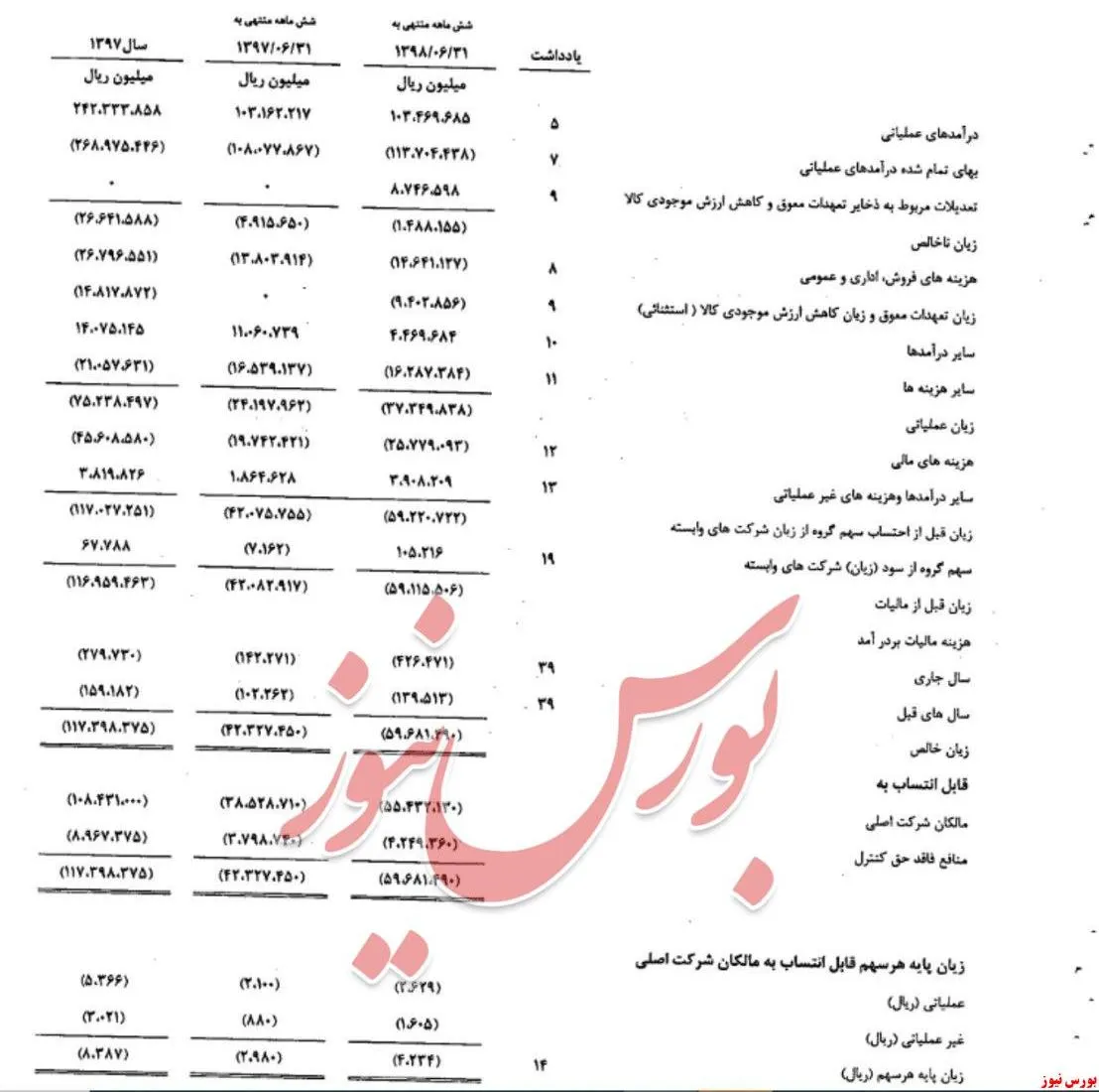 خسته نباشی به ایران خودرو ۴۲۳۴ ریال زیان تلفیقی ۶ ماهه!