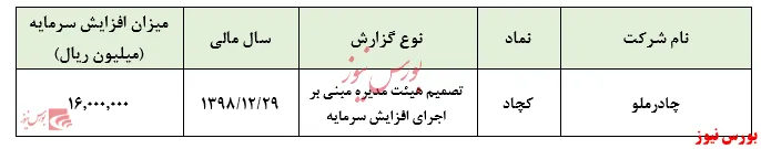 افزایش سرمایه ۳۶درصدی از دل معادن 