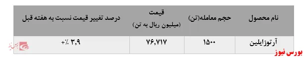 تداوم افزایش فروش 