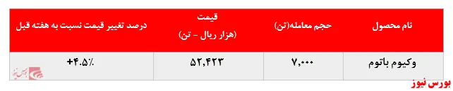  رشد ۴.۵ درصدی نرخ فروش وکیوم باتوم 