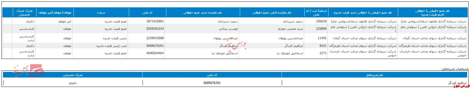 تغییر در ترکیب هیات مدیره 