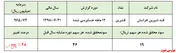 عملکردی نگران‌کننده از 