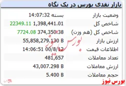 رشد ۲۲ هزار واحدی شاخص