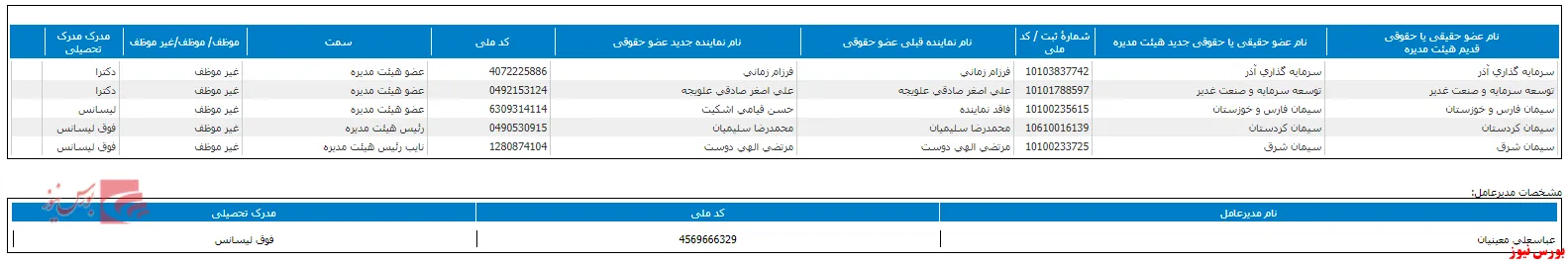 ترکیب جدید در هیات مدیره 