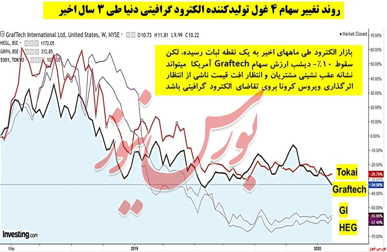 سهام شرکت گرافتک آمریکا تولیدکننده الکترود گرافیتی دیروز در بورس نیویورک ۱۰%- سقوط کرد و به کمترین سطح ۶ ماهه رسید