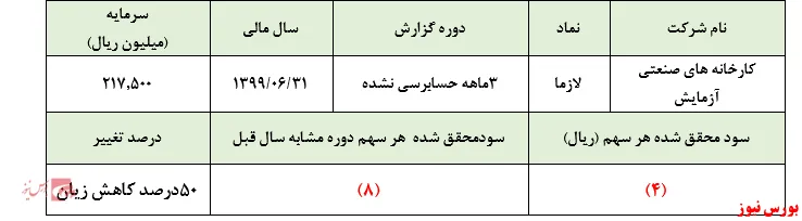 زیان انباشته 