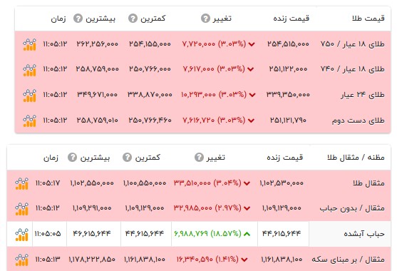 قیمت طلا ۱۸ عیار -۹ آبان ۱۴۰۵ قیمت طلا ۱۸ عیار -۹ آبان ۱۴۰۵