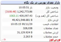 شاخص کل ۳۱۰۸ واحد افت دارد