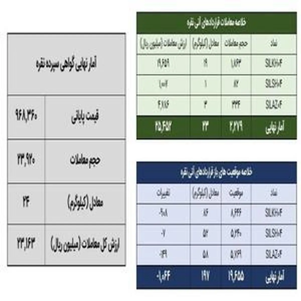 معامله ۴۷ کیلوگرم شمش نقره در بازار بورس کالا