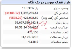 شاخص هم وزن با افت ۹ هزارواحدی مواجه است