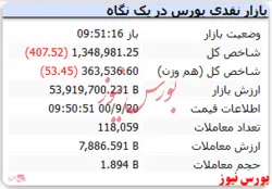 شاخص با افت اندک قرمزپوش است