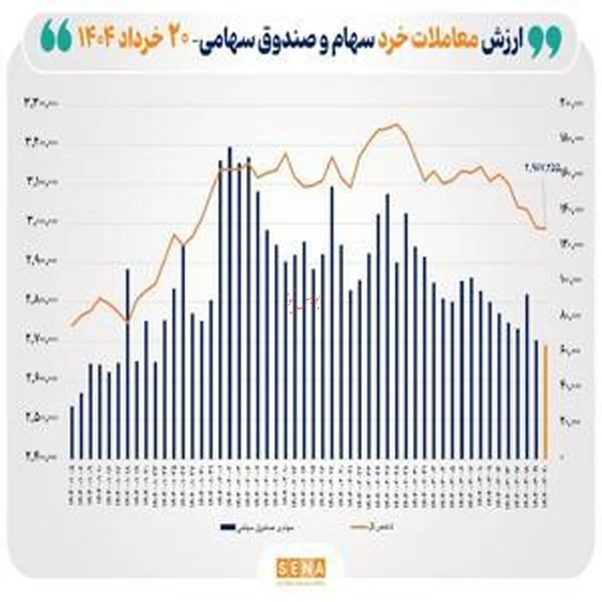 پایان معاملات/ ارزش معاملات خرد به آستانه ۶.۵ همت رسید