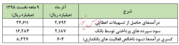 مازاد درآمد 