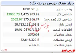 رشد ۱۴ هزارواحدی شاخص با گذشت ۶۰ دقیقه از آغاز معاملات