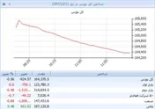 تنفس بانکی‌ها در روز سرخی فلزات و خودرویی‌ها/ شاخص‌کل تحت تاثیر پالرمو کاهش یافت