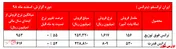 عملکرد ضعیف بترانس و سایه نرخ سود تسعیر ارز