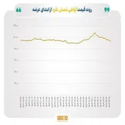 ارزش معاملات گواهی شمش نقره به ۱۵۲ میلیارد تومان افزایش یافت