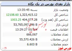 رشد ۱۲ هزار واحدی شاخص پس از ۶ روز تعطیلی