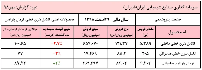 نوسان نرخی که به نفع الکیل 