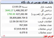 سبزپوشی شاخص کل در آخرین روز کاری