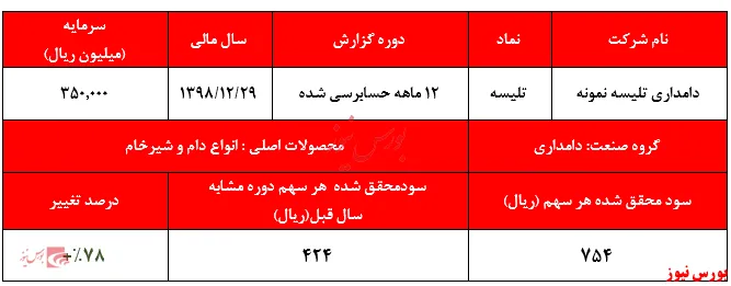 افزایش ۷۸درصدی سود خالص 