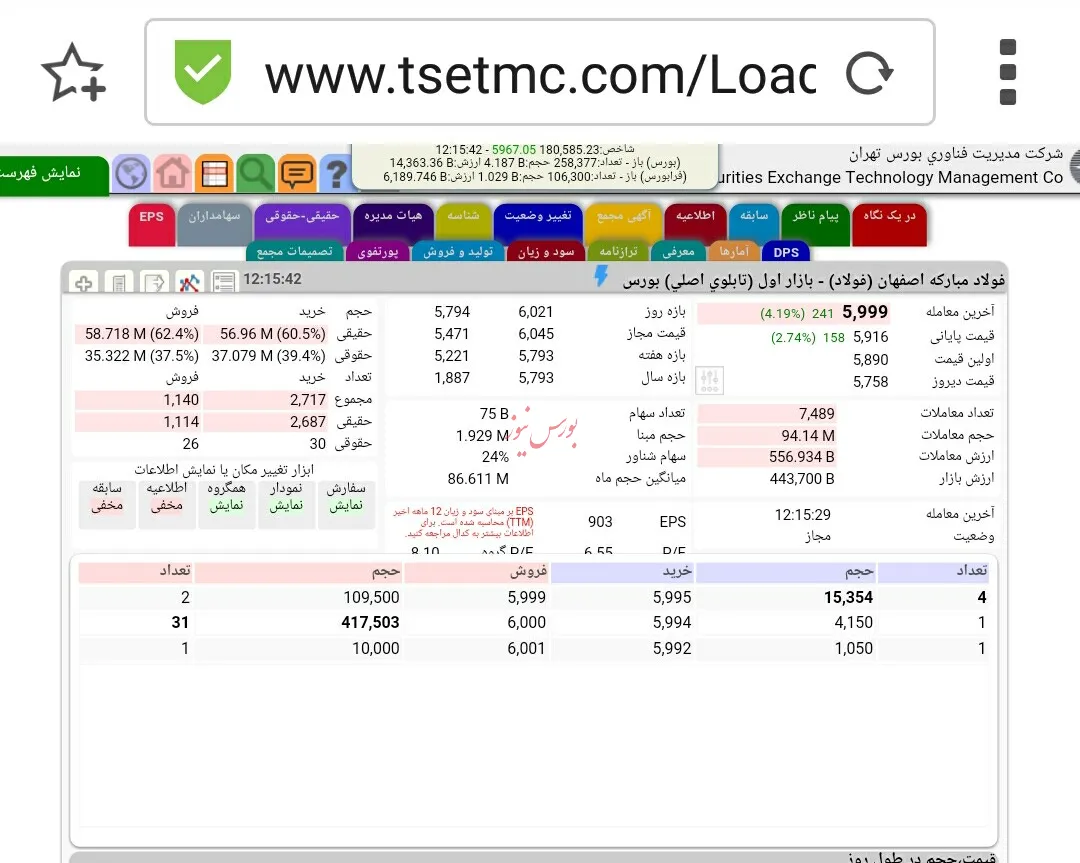 بازدهی ۱۱۱درصدی فولاد از ابتدای سال جاری / چشم انداز روشن نیمه دوم