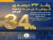 جهش ۴۶ درصدی فروش صادراتی؛ ۳۰ درصدی فروش داخلی و رشد ۳۴ درصدی فروش کل در ۱۰ ماهه ۱۴۰۴