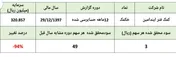 عملکرد این کمک‌فنرساز کوک نبود/ کاهش ۹۴درصدی سود