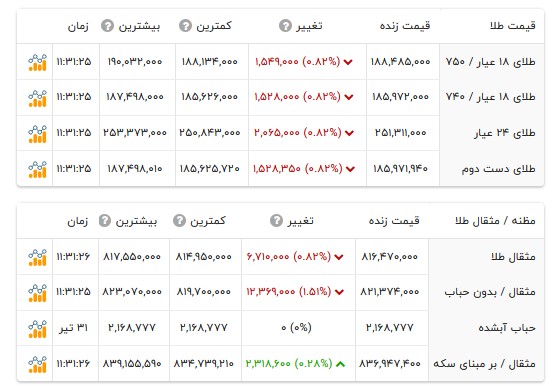 قیمت طلا ۱۸ عیار - اول مرداد ۱۴۰۵