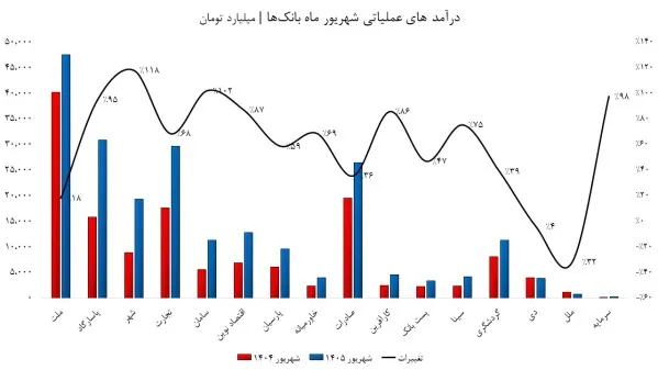 درآمد یک ماهه بانک ها درآمد یک ماهه بانک ها