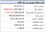 شاخص در این لحظات با افت ۳ هزار واحدی مواجه است