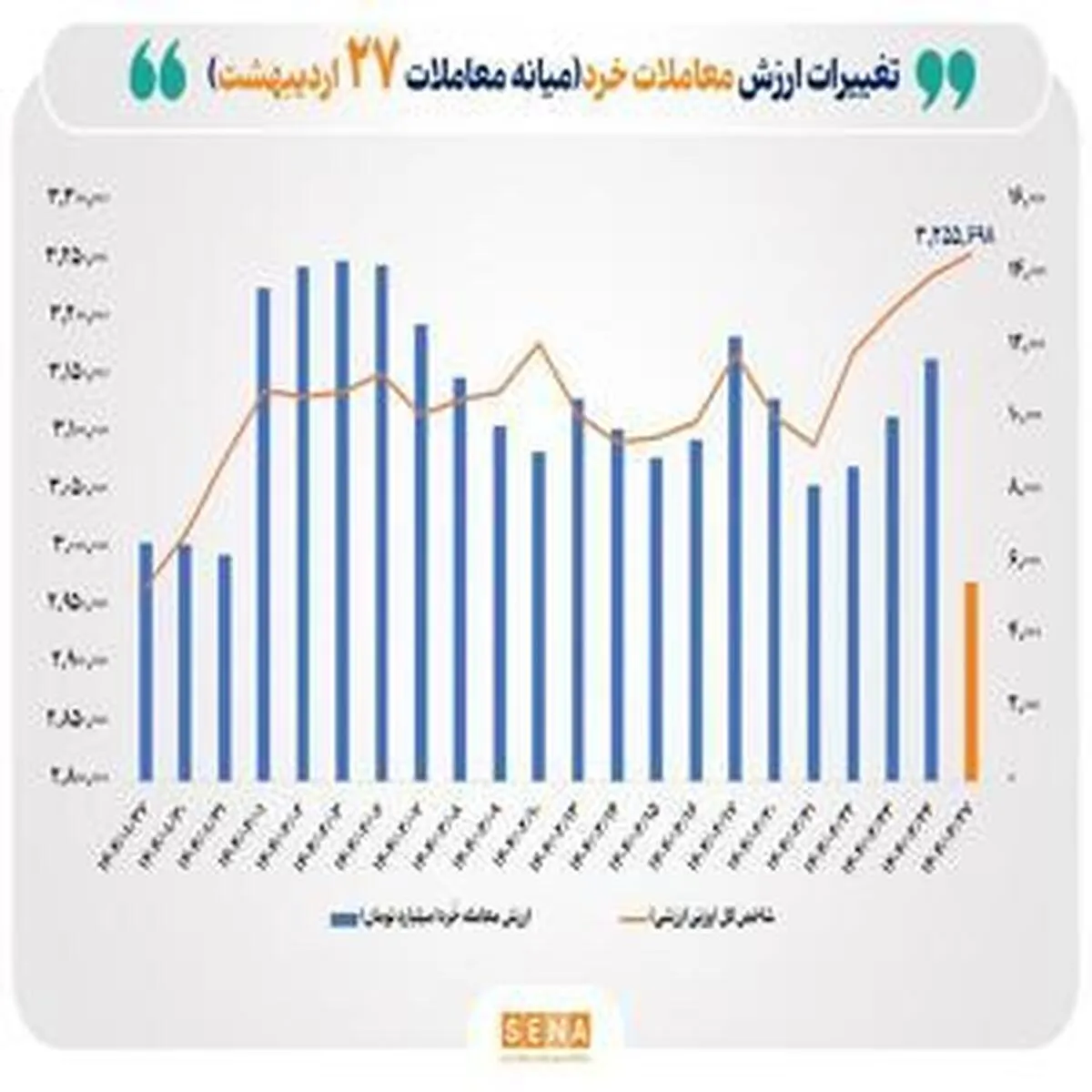 رشد قابل توجه ارزش معاملات خُرد سهام در نیمه روز به بیش از ۵.۵ همت