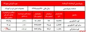 رشد ۶۲ درصدی نرخ اوره کشاورزی 