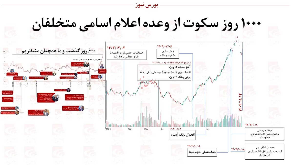 ۱۰۰۰ روز سکوت از وعده اعلام اسامی متخلفان