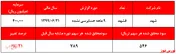 کاهش ۳۱ درصدی سودآوری 