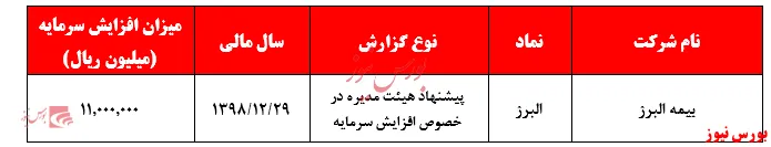 پیشنهاد افزایش سرمایه ۲۷۵ درصدی بیمه البرز
