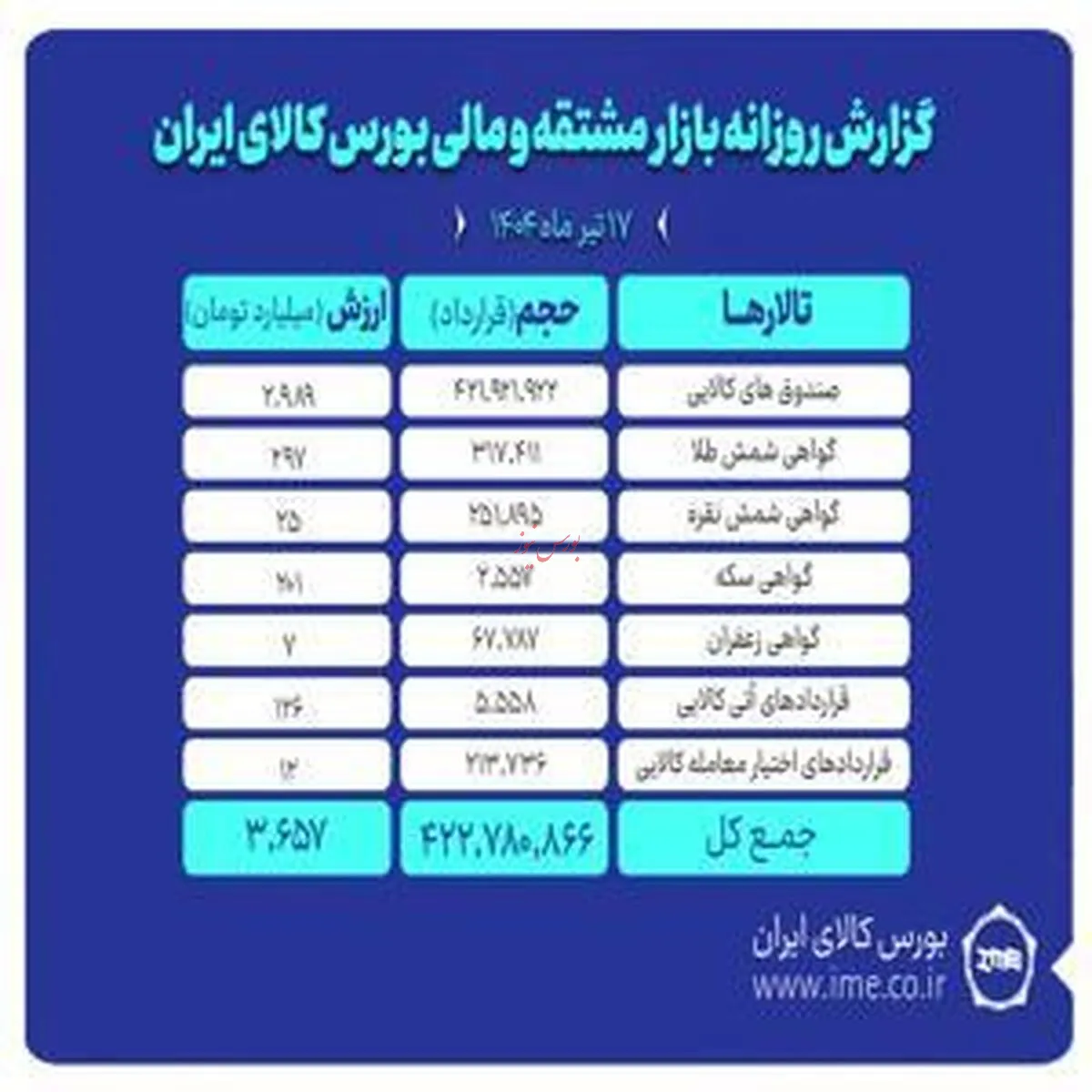 ارزش معاملات بازار مشتقه بورس کالا ۳.۶ هزار میلیارد تومان شد