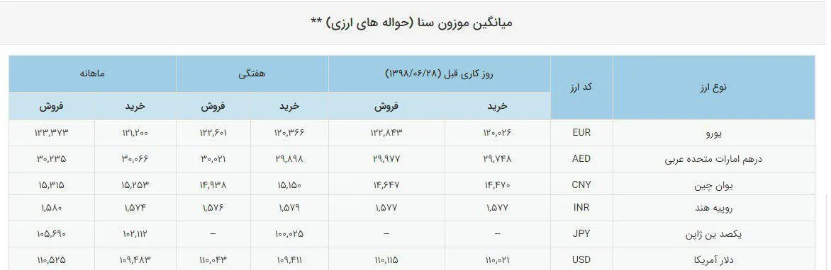 دلار نیمایی در مرز ورودی ۱۰ هزارتومان