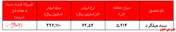 افت اندک نرخ فروش میلگرد 